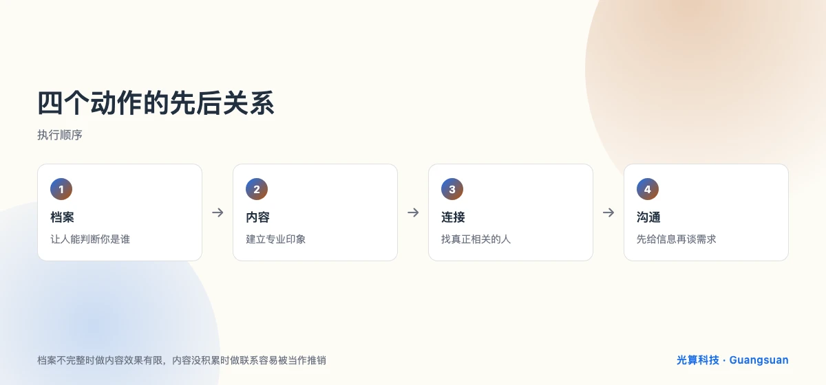 LinkedIn开发海外客户的四个动作顺序图